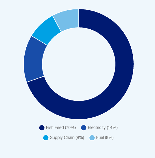 chart of fish feed, electricity, supply chain, fuel